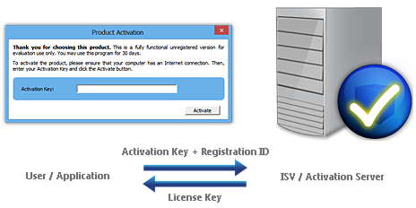 Online Activation